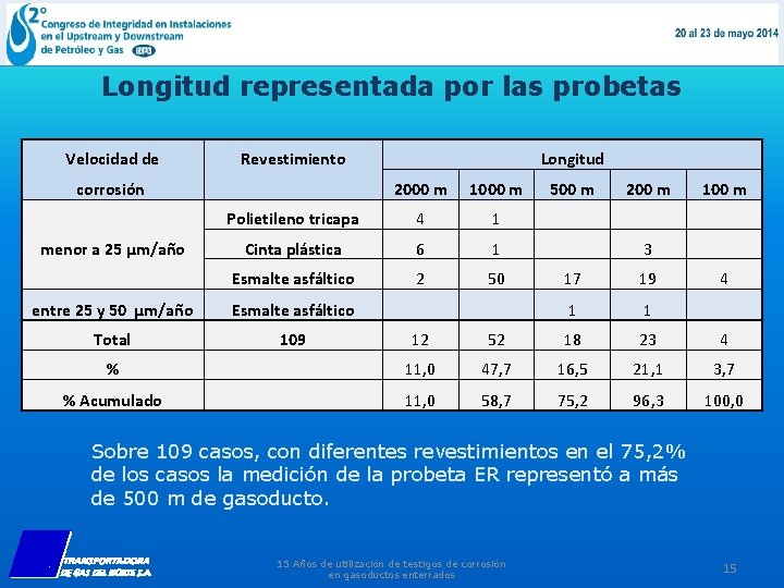 Longitud representada por las probetas Velocidad de Revestimiento corrosión menor a 25 µm/año Longitud