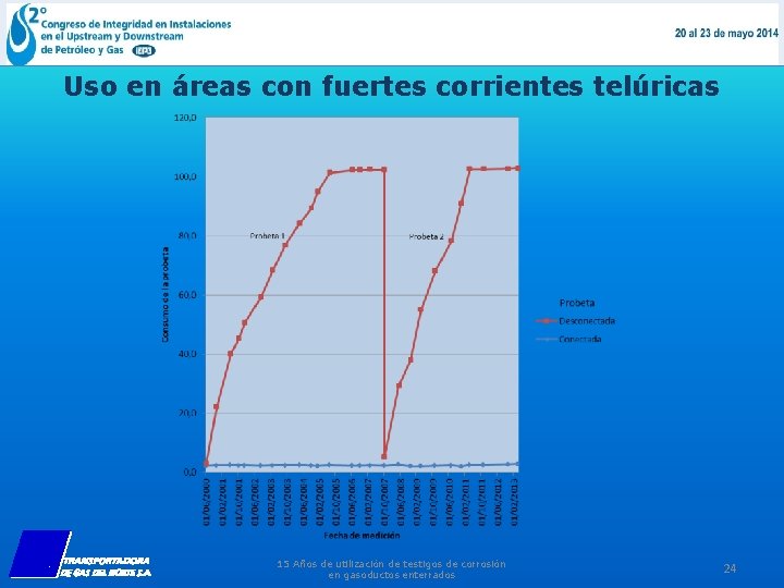 Uso en áreas con fuertes corrientes telúricas 15 Años de utilización de testigos de