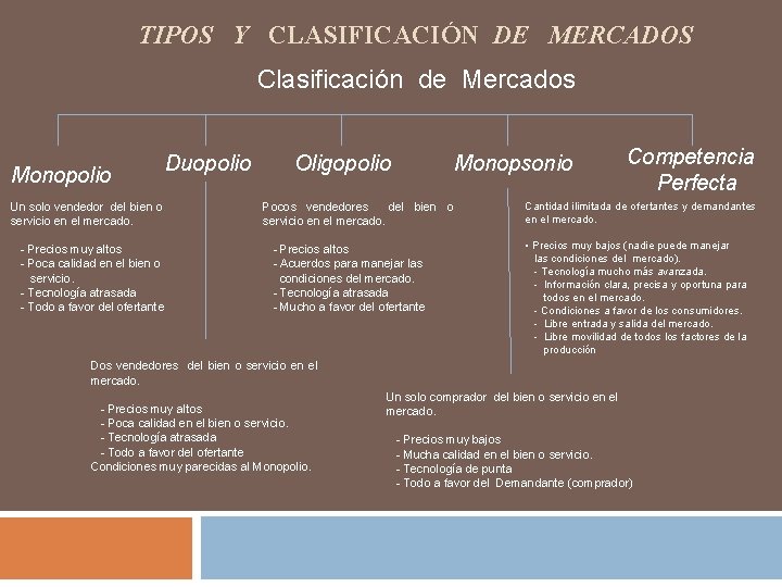 TIPOS Y CLASIFICACIÓN DE MERCADOS Clasificación de Mercados Monopolio Un solo vendedor del bien