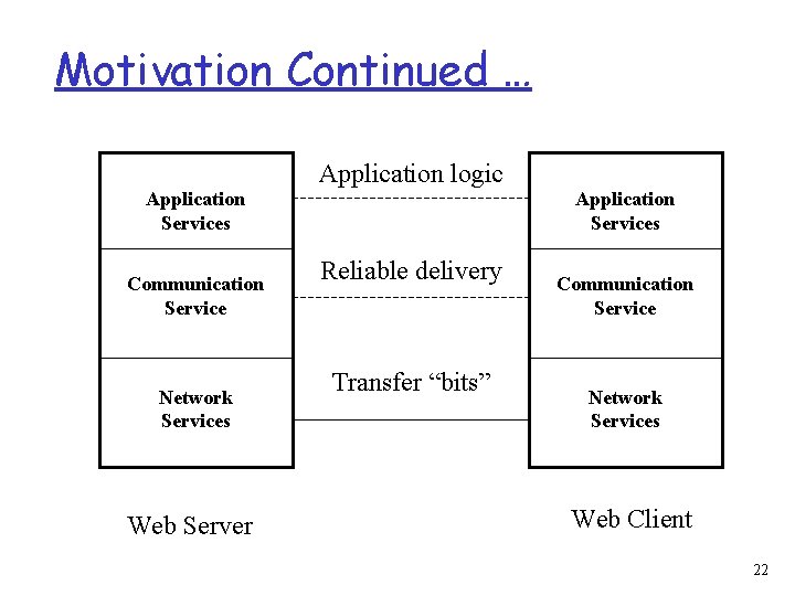 Motivation Continued … Application Services Communication Service Network Services Web Server Application logic Reliable