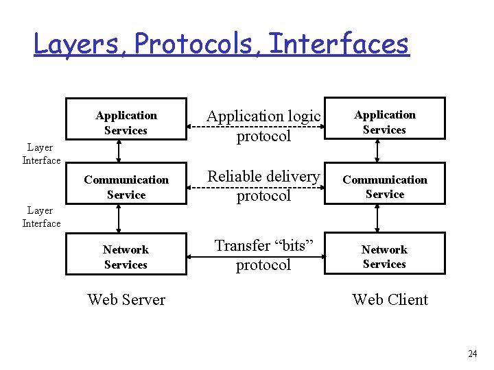 Layers, Protocols, Interfaces Application Services Application logic protocol Application Services Communication Service Reliable delivery