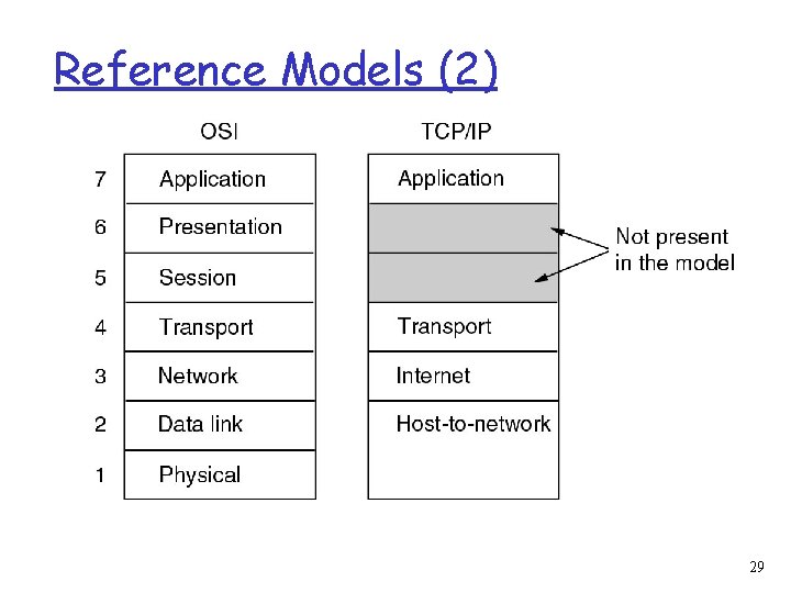 Reference Models (2) 29 