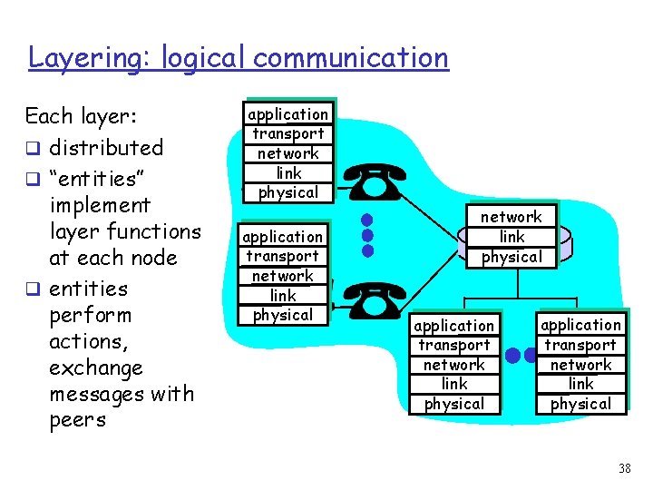 Layering: logical communication Each layer: q distributed q “entities” implement layer functions at each