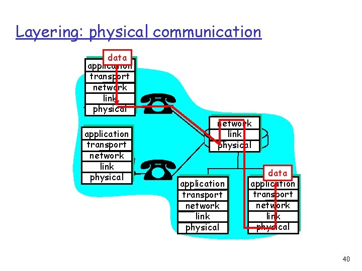 Layering: physical communication data application transport network link physical application transport network link physical