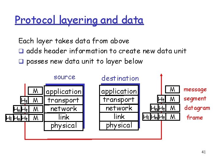 Protocol layering and data Each layer takes data from above q adds header information
