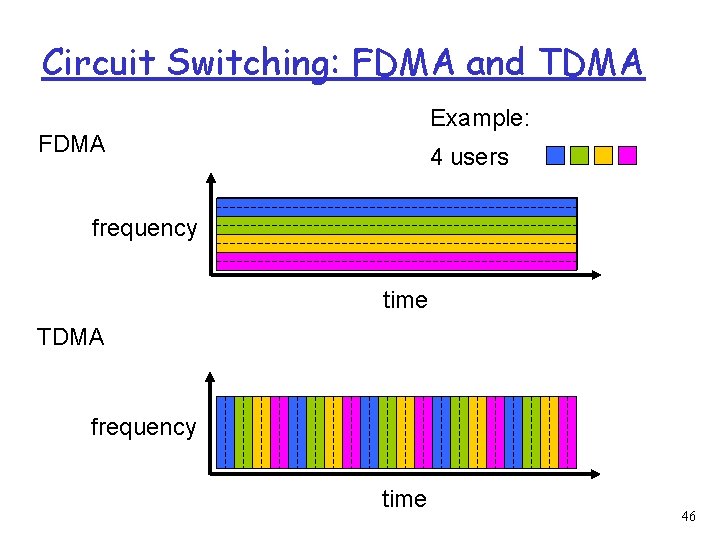 Circuit Switching: FDMA and TDMA Example: FDMA 4 users frequency time TDMA frequency time