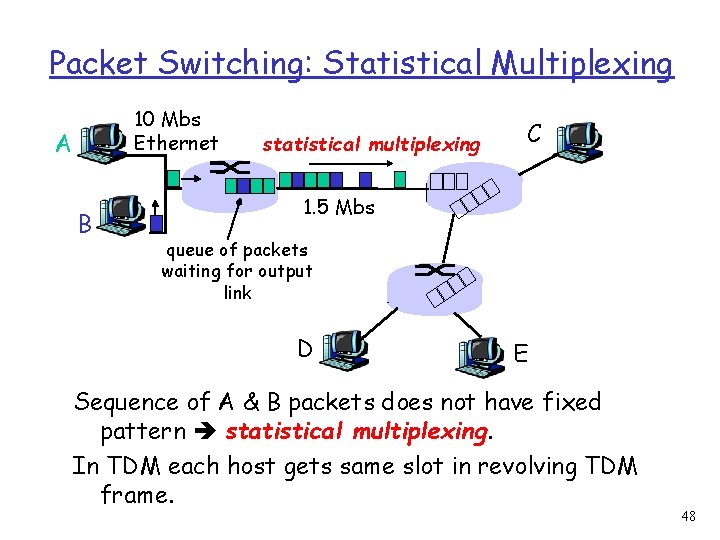 Packet Switching: Statistical Multiplexing 10 Mbs Ethernet A B statistical multiplexing C 1. 5