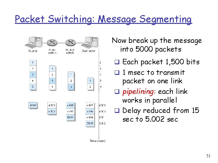 Packet Switching: Message Segmenting Now break up the message into 5000 packets q Each