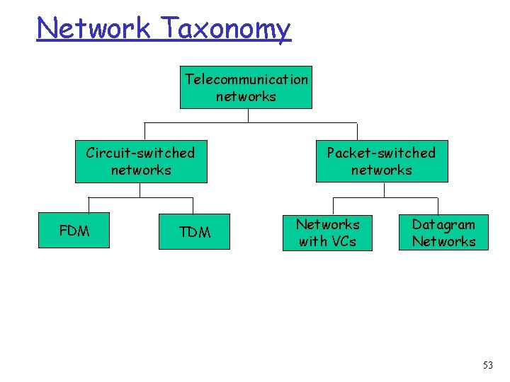 Network Taxonomy Telecommunication networks Circuit-switched networks FDM TDM Packet-switched networks Networks with VCs Datagram