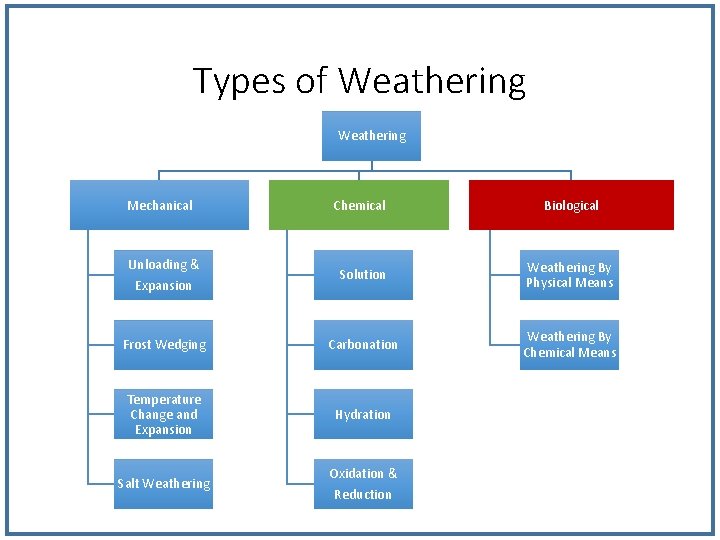 Types of Weathering Mechanical Chemical Biological Unloading & Expansion Solution Weathering By Physical Means Types of Weathering Mechanical Chemical Biological Unloading & Expansion Solution Weathering By Physical Means