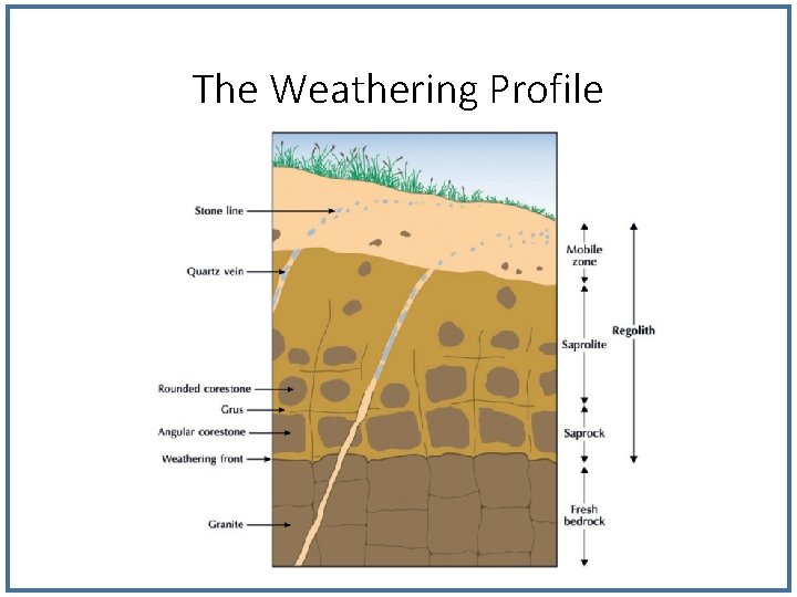 The Weathering Profile The Weathering Profile