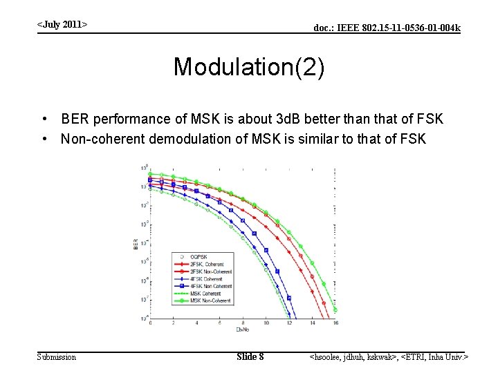 <July 2011> doc. : IEEE 802. 15 -11 -0536 -01 -004 k Modulation(2) •