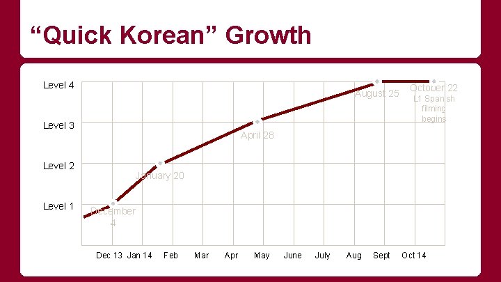 “Quick Korean” Growth Level 4 August 25 Level 3 L 1 Spanish filming begins