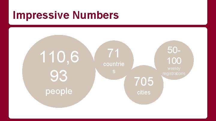 Impressive Numbers 110, 6 93 people 50100 71 countrie s 705 cities weekly registrations