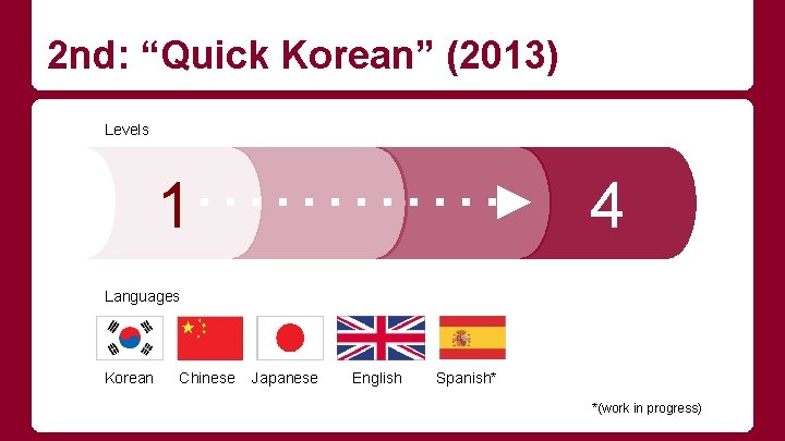 2 nd: “Quick Korean” (2013) Levels 1 4 Languages Korean Chinese Japanese English Spanish*