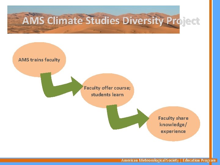 AMS Climate Studies Diversity Project AMS trains faculty Faculty offer course; students learn Faculty