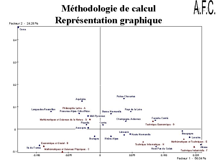 Méthodologie de calcul Représentation graphique Facteur 2 - 24. 26 % Corse 0. 4