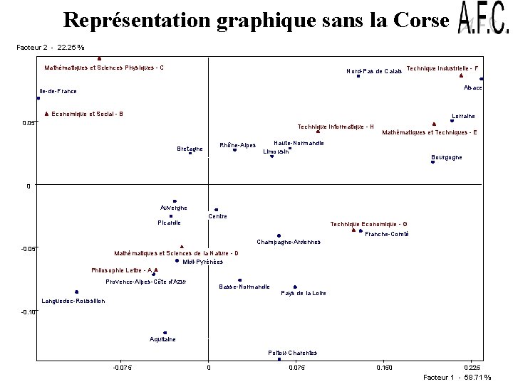 Représentation graphique sans la Corse Facteur 2 - 22. 25 % Mathématiques et Sciences