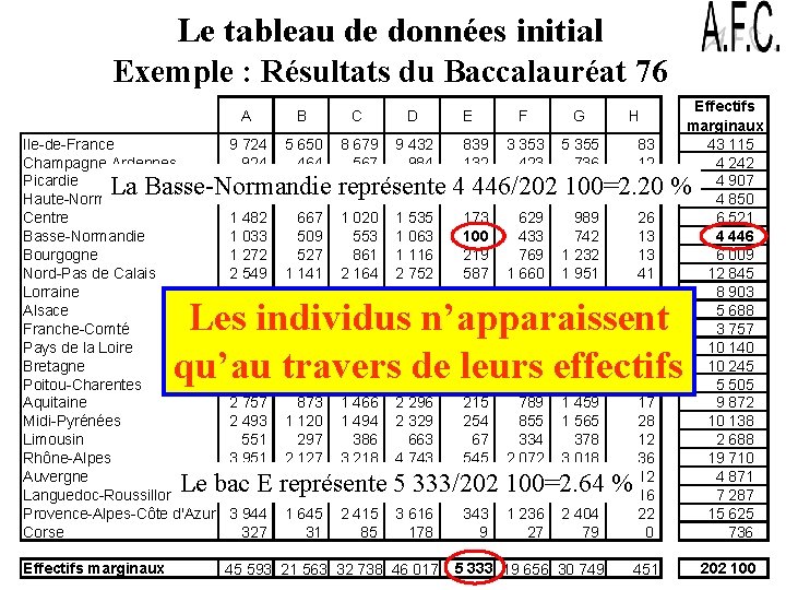 Le tableau de données initial Exemple : Résultats du Baccalauréat 76 A B C