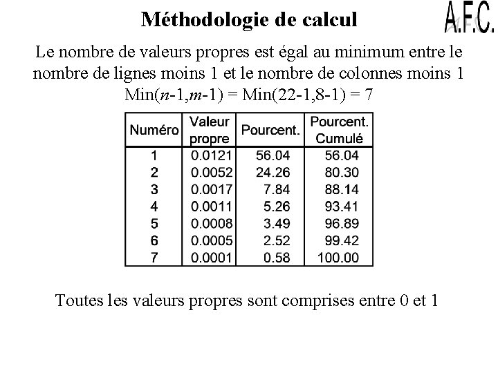 Méthodologie de calcul Le nombre de valeurs propres est égal au minimum entre le