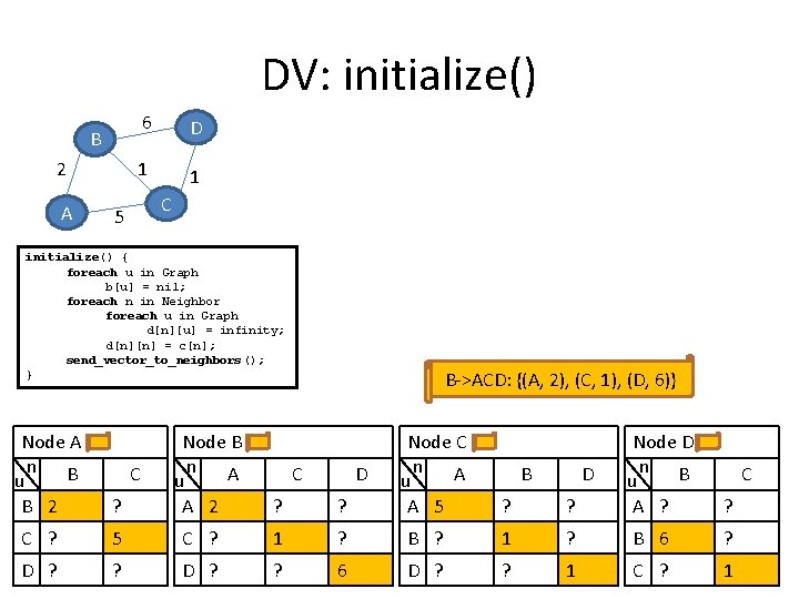 DV: initialize() 6 D 1 1 B 2 A C 5 initialize() { foreach