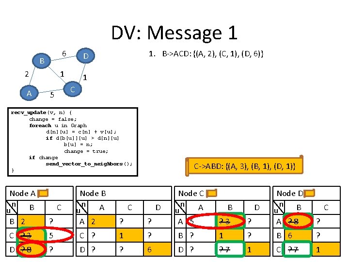 DV: Message 1 6 D 1 1 B 2 A 1. B->ACD: {(A, 2),
