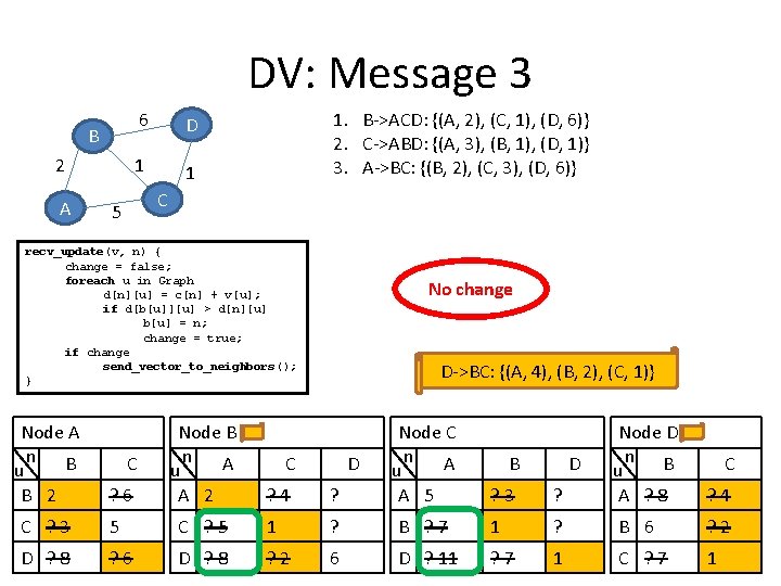 DV: Message 3 6 D 1 1 B 2 A 1. B->ACD: {(A, 2),