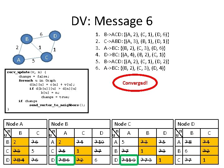 DV: Message 6 6 D 1 1 B 2 A C 5 recv_update(v, n)