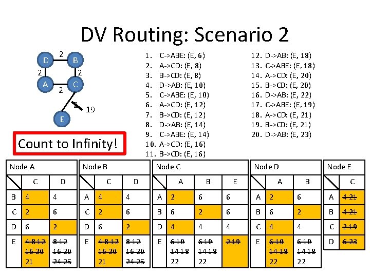 DV Routing: Scenario 2 2 D 2 A 2 E 1. 2. 3. 4.