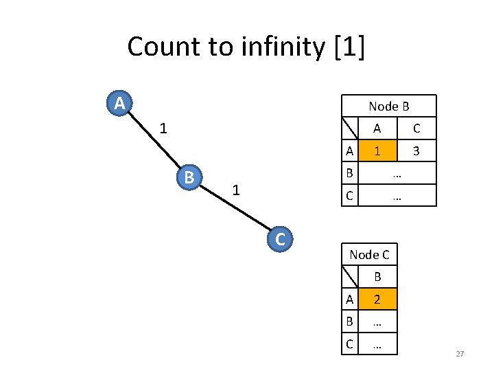 Count to infinity [1] A Node B 1 A B 1 C A C