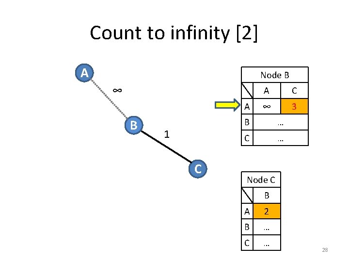 Count to infinity [2] A Node B ∞ A B 1 C A C