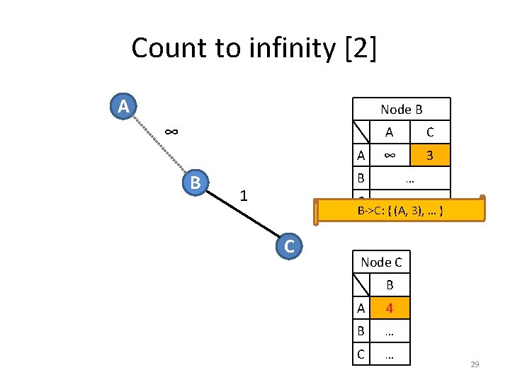 Count to infinity [2] A Node B ∞ A B 1 A C ∞