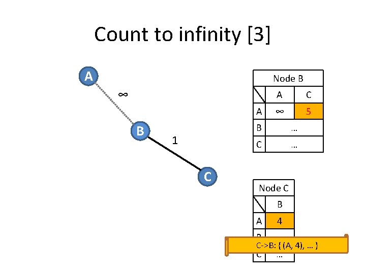 Count to infinity [3] A Node B ∞ A B 1 C A C