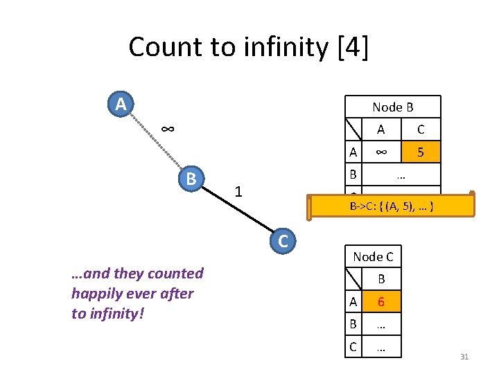 Count to infinity [4] A Node B ∞ A B 1 C ∞ 5