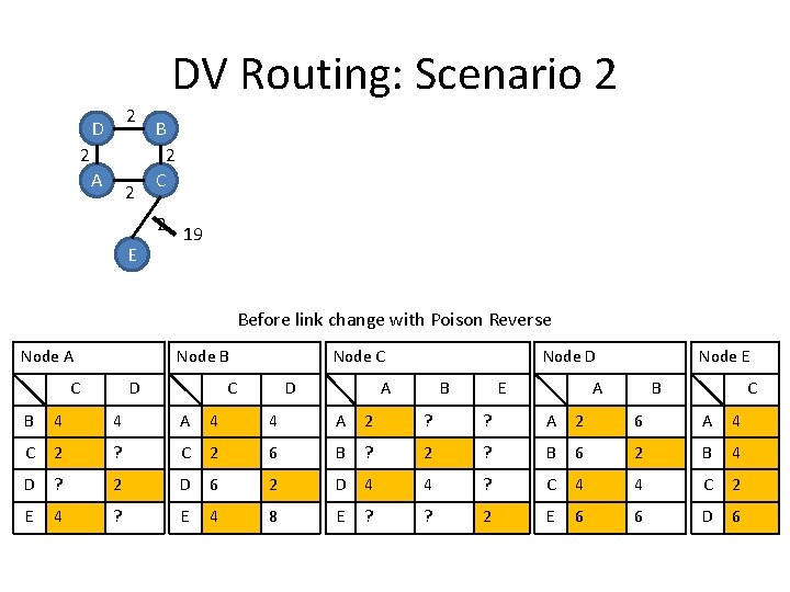 DV Routing: Scenario 2 2 D 2 A 2 E B 2 C 2