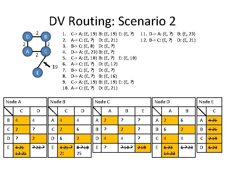 DV Routing: Scenario 2 2 D 2 A 2 E Node A 1. 2.