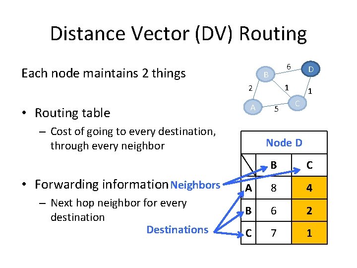 Distance Vector (DV) Routing Each node maintains 2 things B 2 • Routing table