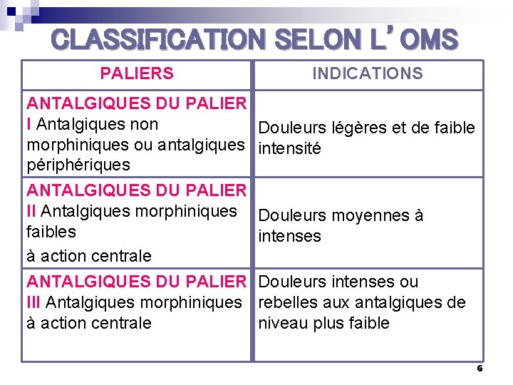 CLASSIFICATION SELON L’OMS PALIERS ANTALGIQUES DU PALIER I Antalgiques non morphiniques ou antalgiques périphériques