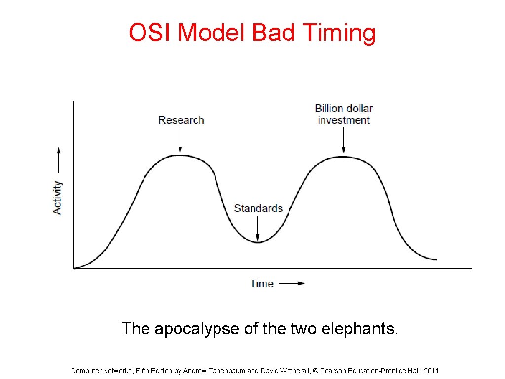 OSI Model Bad Timing The apocalypse of the two elephants. Computer Networks, Fifth Edition