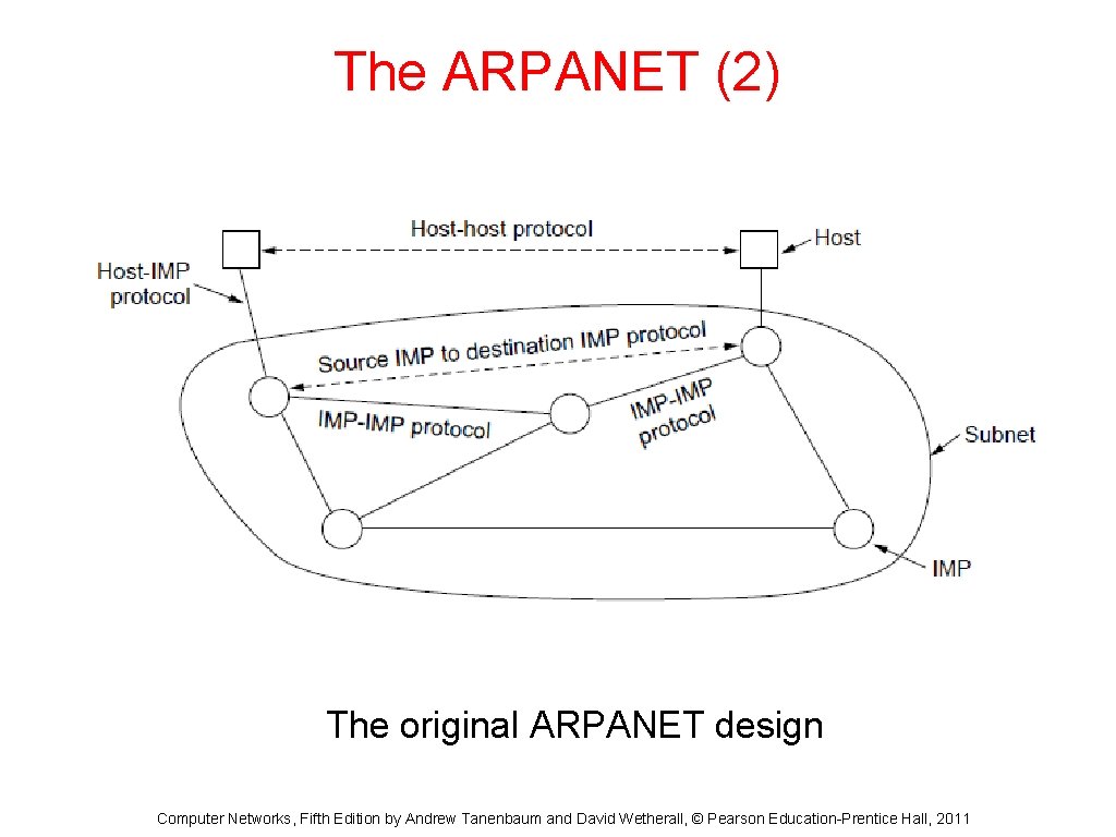 The ARPANET (2) The original ARPANET design Computer Networks, Fifth Edition by Andrew Tanenbaum