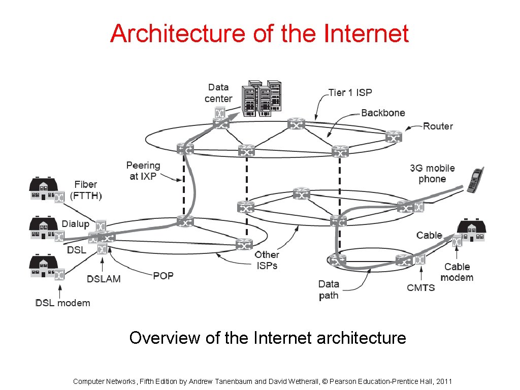 Architecture of the Internet Overview of the Internet architecture Computer Networks, Fifth Edition by