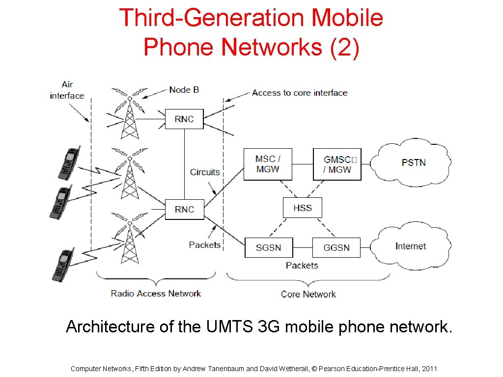 Third-Generation Mobile Phone Networks (2) Architecture of the UMTS 3 G mobile phone network.