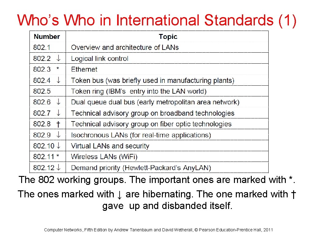 Who’s Who in International Standards (1) The 802 working groups. The important ones are