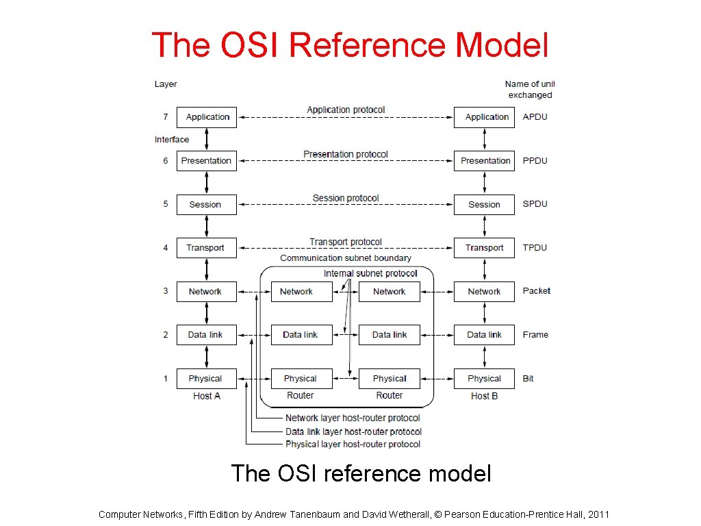 The OSI Reference Model The OSI reference model Computer Networks, Fifth Edition by Andrew