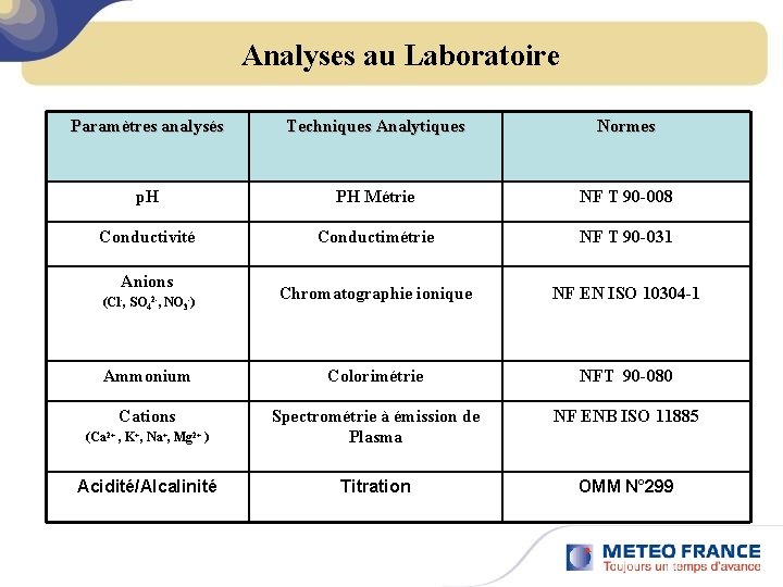 Analyses au Laboratoire Paramètres analysés Techniques Analytiques Normes p. H PH Métrie NF T