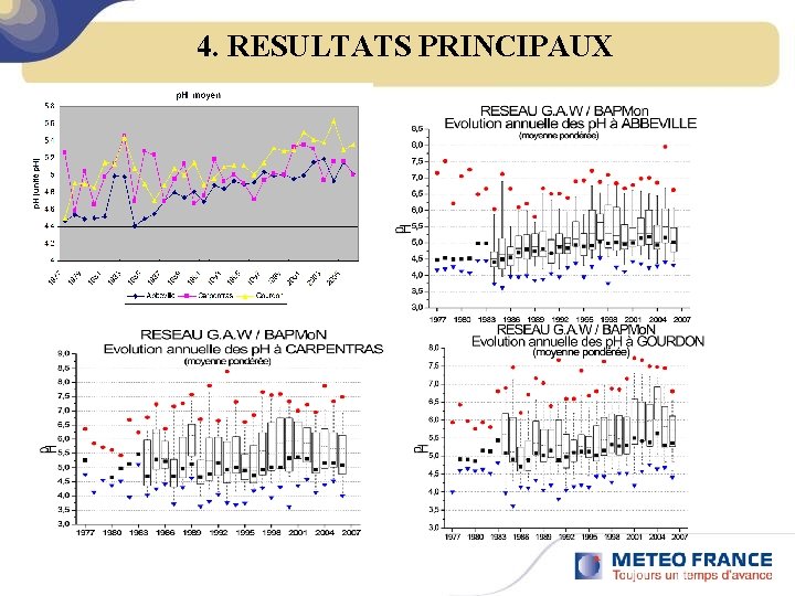 4. RESULTATS PRINCIPAUX 