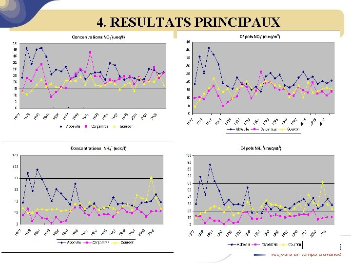 4. RESULTATS PRINCIPAUX 