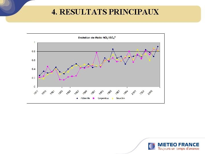 4. RESULTATS PRINCIPAUX 