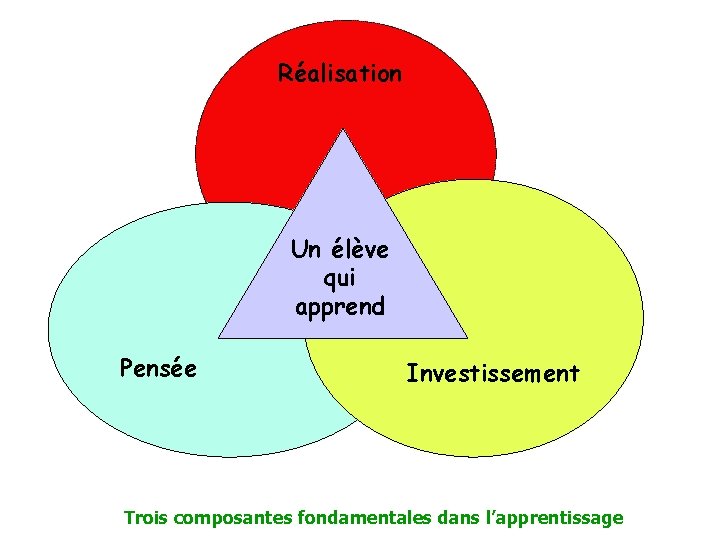 Réalisation Un élève qui apprend Pensée Investissement Trois composantes fondamentales dans l’apprentissage 