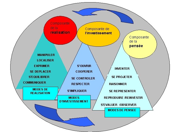 Composante de la réalisation Composante de l’investissement Composante de la pensée MANIPULER LOCALISER EXPRIMER